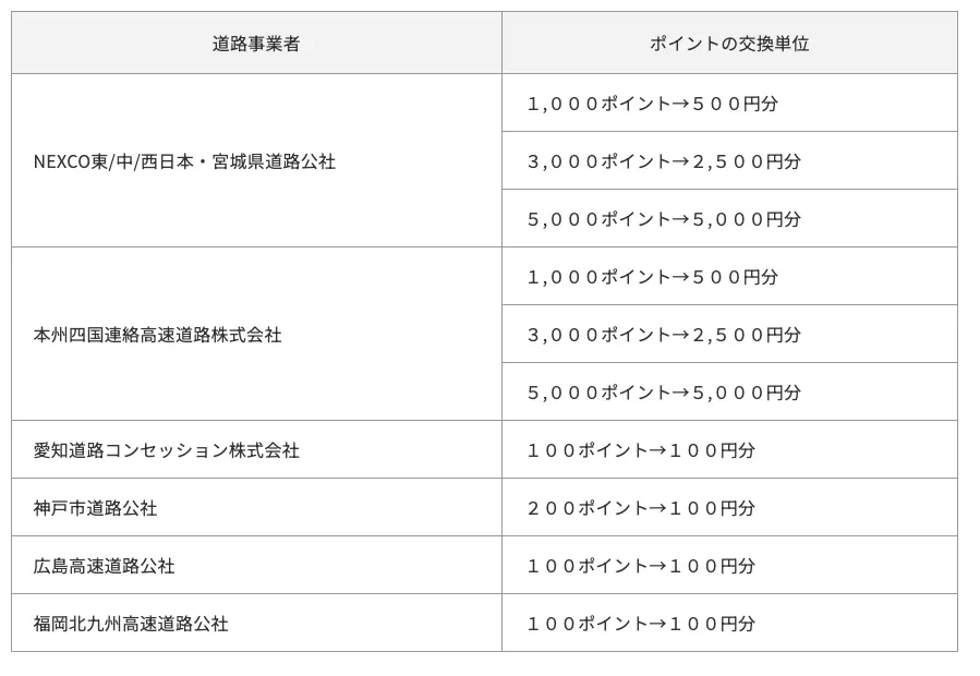ETCマイレージサービスで高速料金を節約登録方法と還元率を解説 - 画像3